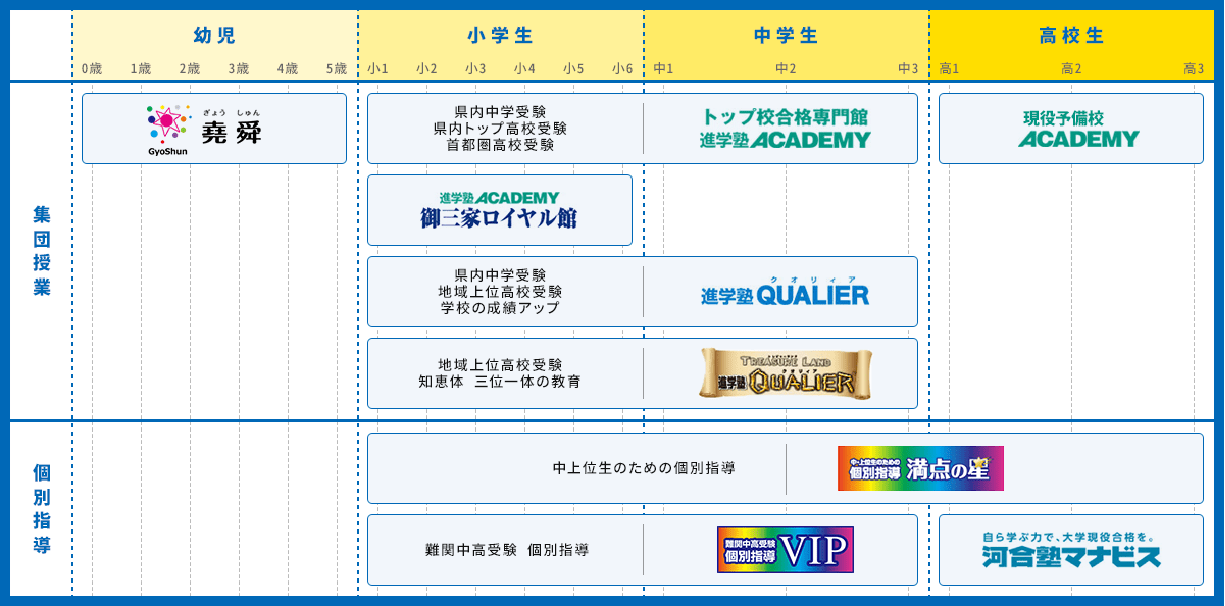 幼児から高校生まで広い年齢の子供を教育指導